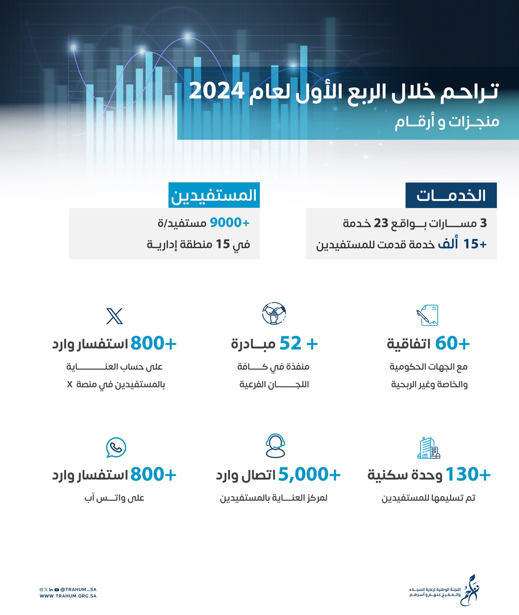 اللجنة الوطنية لرعاية السجناء والمفرج عنهم وأسرهم تُعلن عن إنجازاتها خلال الربع الأول لعام 2024 م